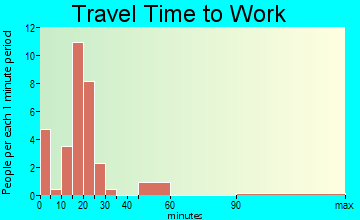 Gladstone travel time to work - commute