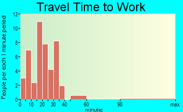 Glenburn travel time to work
