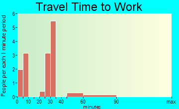 Glenfield travel time to work