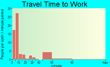 Glen Ullin travel time to work