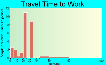 Golden Valley travel time to work