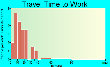 Goodrich travel time to work