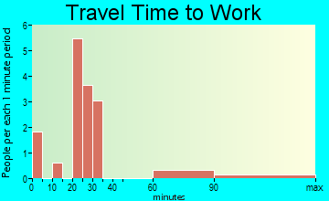 Grace City travel time to work - commute