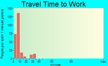 Grand Forks AFB travel time to work
