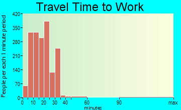 Arroyo Grande travel time to work - commute