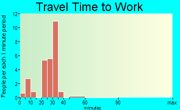 Granville travel time to work