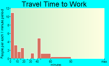 Grenora travel time to work - commute