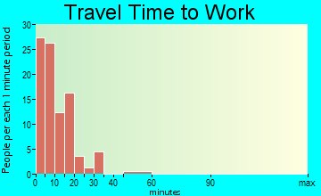 Gwinner travel time to work