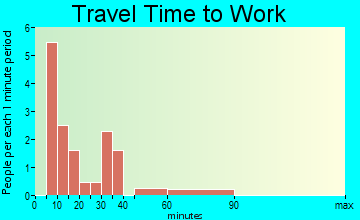 Halliday travel time to work