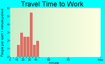 Hamilton travel time to work - commute