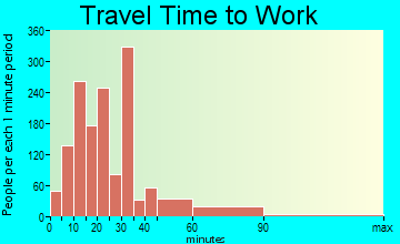 Artesia travel time to work - commute