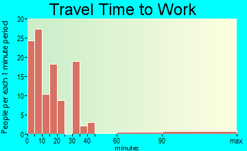 Hankinson travel time to work