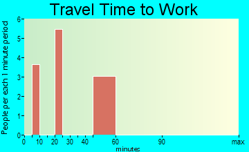 Hansboro travel time to work