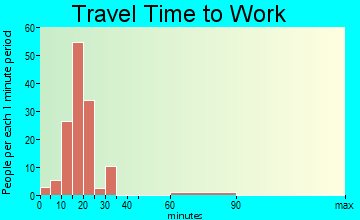 Harwood travel time to work - commute