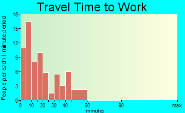 Hatton travel time to work - commute