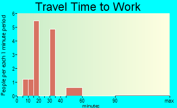 Havana travel time to work