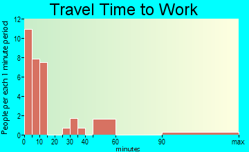 Hazelton travel time to work