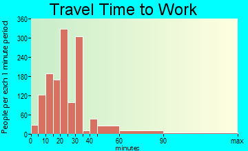 Arvin travel time to work - commute