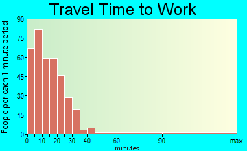 Hazen commuting: travel time to work