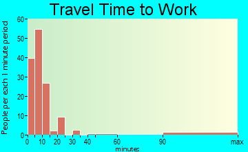 Hettinger travel time to work