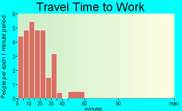 Hoople travel time to work