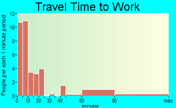 Hope travel time to work