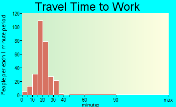Horace commuting: travel time to work
