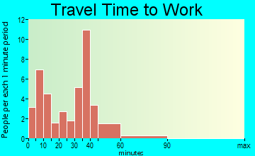Hunter travel time to work