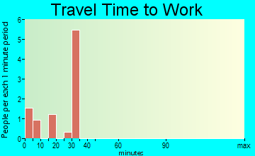 Hurdsfield travel time to work