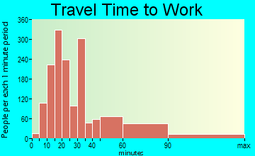 Ashland travel time to work - commute
