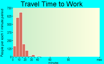 Jamestown travel time to work - commute