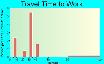 Kathryn travel time to work