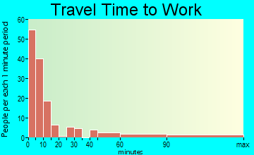 Kenmare travel time to work - commute