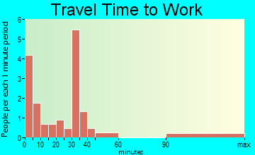 Kensal travel time to work