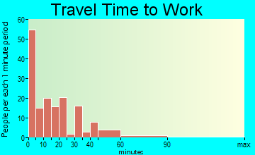 Killdeer commuting: travel time to work