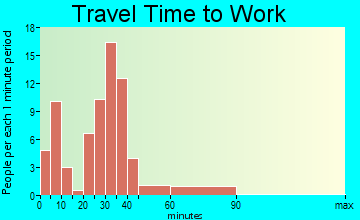 Kindred travel time to work