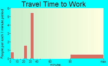 Kramer travel time to work