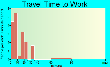 Kulm travel time to work