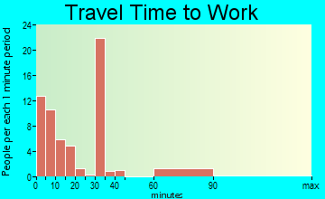 Lakota travel time to work - commute