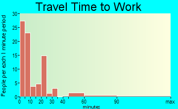 LaMoure travel time to work