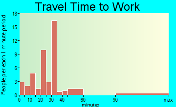 Lansford travel time to work