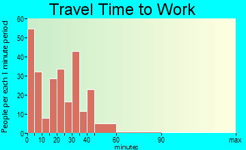 Larimore commuting: travel time to work