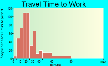 Atherton travel time to work - commute