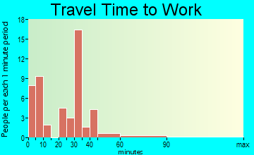 Leeds travel time to work