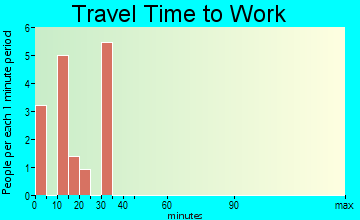 Lehr travel time to work