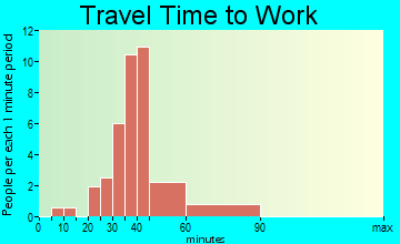 Leonard travel time to work - commute