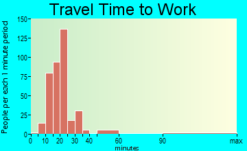 Lincoln travel time to work - commute
