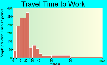 Atwater commuting: travel time to work
