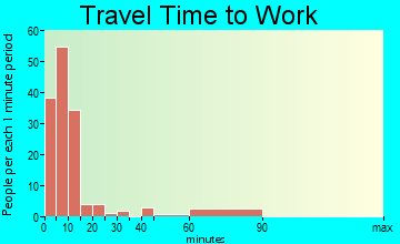 Linton travel time to work