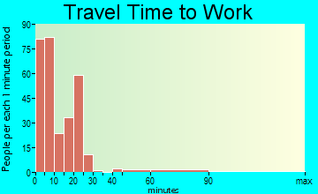 Lisbon travel time to work - commute